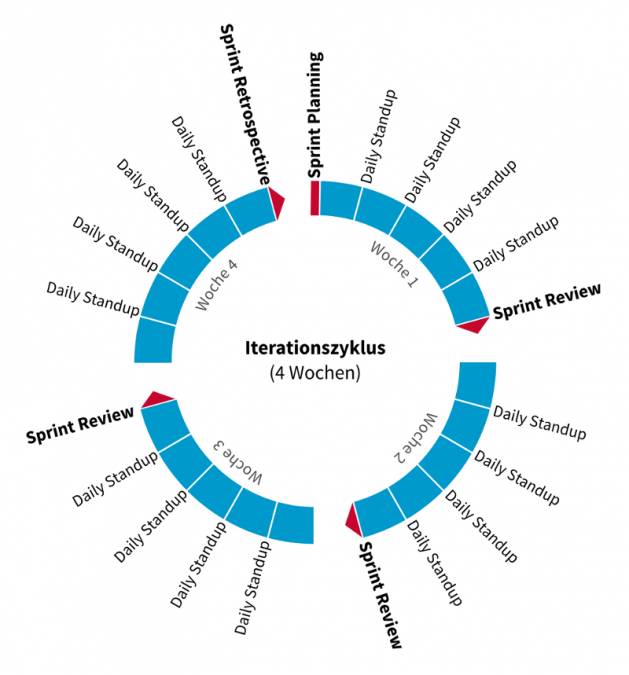 Mit agiler Planung zum Erfolg – Inspi­ra­tio­nen aus der Soft­ware­ent­wick­lung