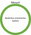 Foto mit einem grünen runden Kreis darüber steht "Mensch" und innen drin steht "bedürfnis-orientiertes System"