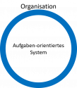 Foto mit einem blauen runden Kreis darüber steht "Organisation" und innen drin steht "Aufgaben-orientiertes System
