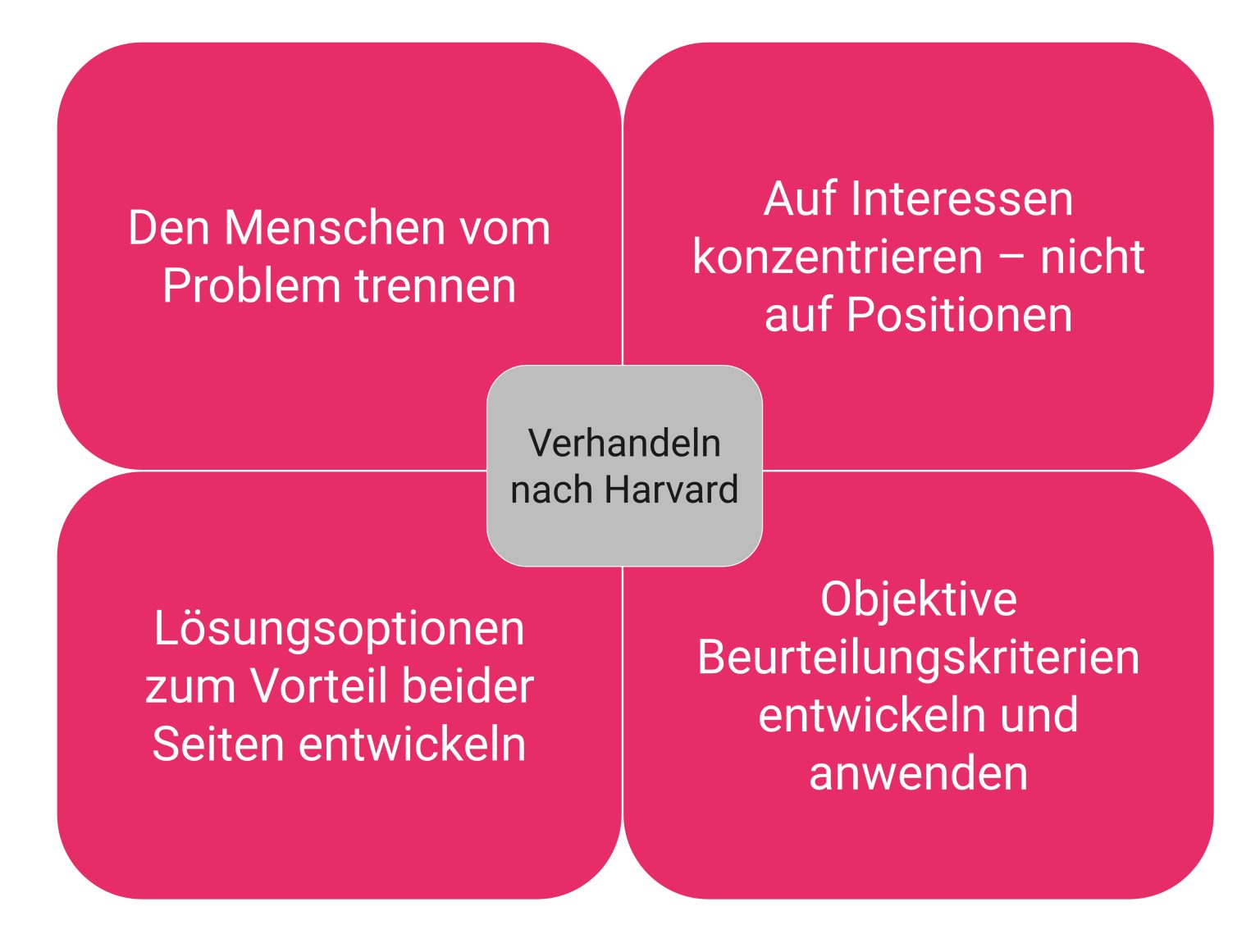 Verhandeln Mit Der Harvard-Methode: Für Alle Das Beste